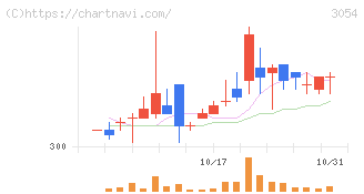 ハイパー(3054)の日足チャート