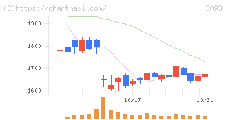 トレジャー・ファクトリー(3093)の日足チャート