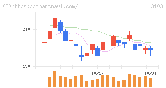 ユニチカ(3103)の日足チャート