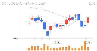 シキボウ(3109)の日足チャート