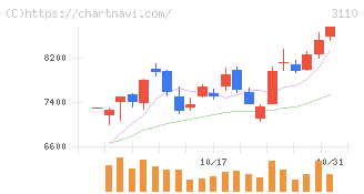 日東紡(3110)の日足チャート