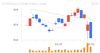 Ｈａｍｅｅ(3134)の日足チャート