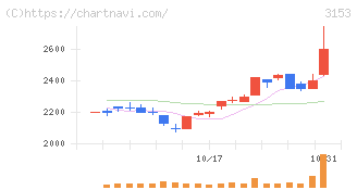 八洲電機(3153)の日足チャート