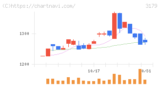 シュッピン(3179)の日足チャート