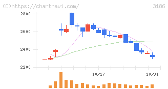 ネクステージ(3186)の日足チャート