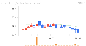 ミラタップ(3187)の日足チャート