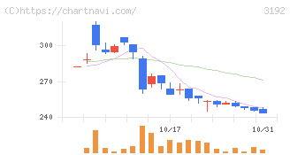 白鳩(3192)の日足チャート