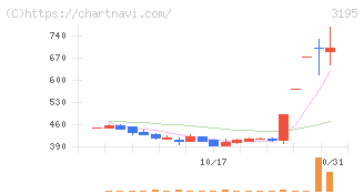 ジェネレーションパス(3195)の日足チャート
