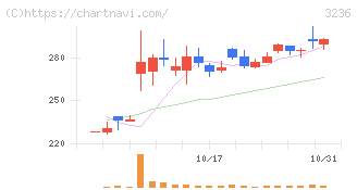 プロパスト(3236)の日足チャート