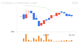 セントラル総合開発(3238)の日足チャート