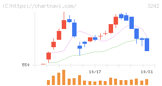 アーバネットコーポレーション(3242)の日足チャート