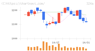 ブッキングリゾート(324A)の日足チャート