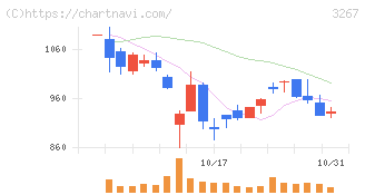 フィル・カンパニー(3267)の日足チャート