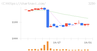 エストラスト(3280)の日足チャート