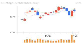 東急不動産ホールディングス(3289)の日足チャート