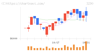 Oneリート投資法人(3290)の日足チャート