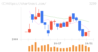 ムゲンエステート(3299)の日足チャート
