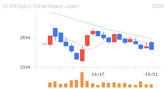 アンビション　ＤＸ　ホールディングス(3300)の日足チャート