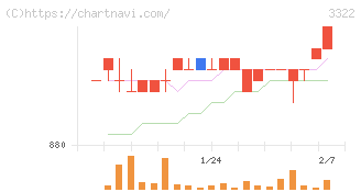 アルファグループ(3322)の日足チャート