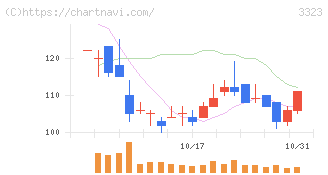レカム(3323)の日足チャート