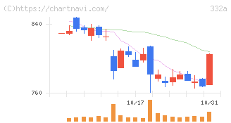 ミーク(332A)の日足チャート