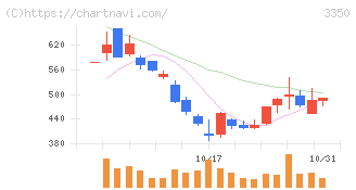 メタプラネット(3350)の日足チャート