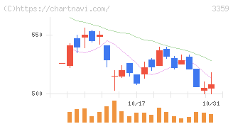 ｃｏｔｔａ(3359)の日足チャート