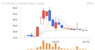 フジタコーポレーション(3370)の日足チャート