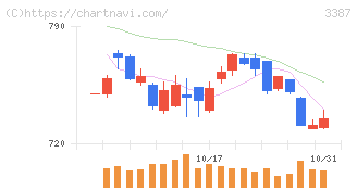 クリエイト・レストランツ・ホールディングス(3387)の日足チャート