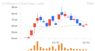 ＺｅｎｍｕＴｅｃｈ(338A)の日足チャート