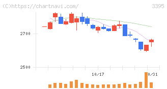 サンマルクホールディングス(3395)の日足チャート