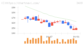 北紡(3409)の日足チャート