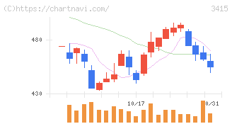 ＴＯＫＹＯ　ＢＡＳＥ(3415)の日足チャート