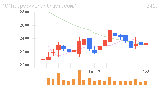トヨコー(341A)の日足チャート