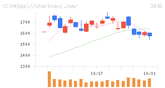 ＳＵＭＣＯ(3436)の日足チャート