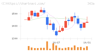 ＩＡＣＥトラベル(343A)の日足チャート