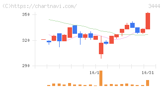 菊池製作所(3444)の日足チャート