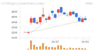 ジェイテックコーポレーション(3446)の日足チャート