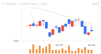 信和(3447)の日足チャート