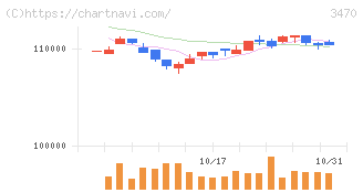 マリモ地方創生リート投資法人(3470)の日足チャート