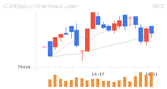 大江戸温泉リート投資法人(3472)の日足チャート
