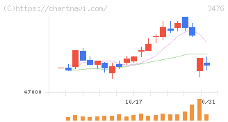 投資法人みらい(3476)の日足チャート