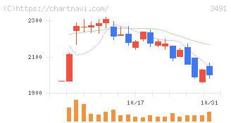 ＧＡ　ｔｅｃｈｎｏｌｏｇｉｅｓ(3491)の日足チャート