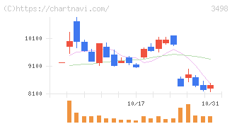 霞ヶ関キャピタル(3498)の日足チャート
