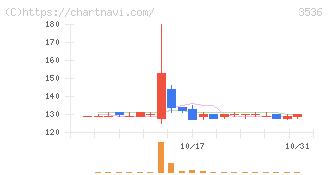 アクサスホールディングス(3536)の日足チャート