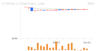 歯愛メディカル(3540)の日足チャート