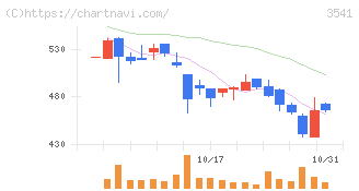 農業総合研究所(3541)の日足チャート