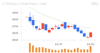 ベガコーポレーション(3542)の日足チャート