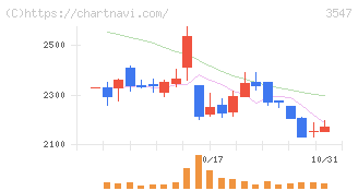 串カツ田中ホールディングス(3547)の日足チャート