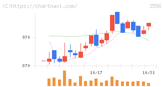 リネットジャパングループ(3556)の日足チャート
